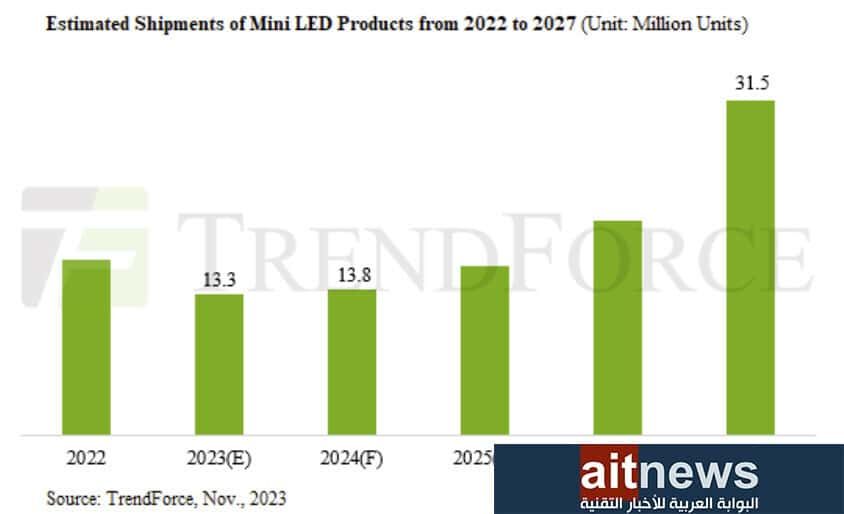تقرير: سوق منتجات Mini LED سينمو بنسبة 23.9%