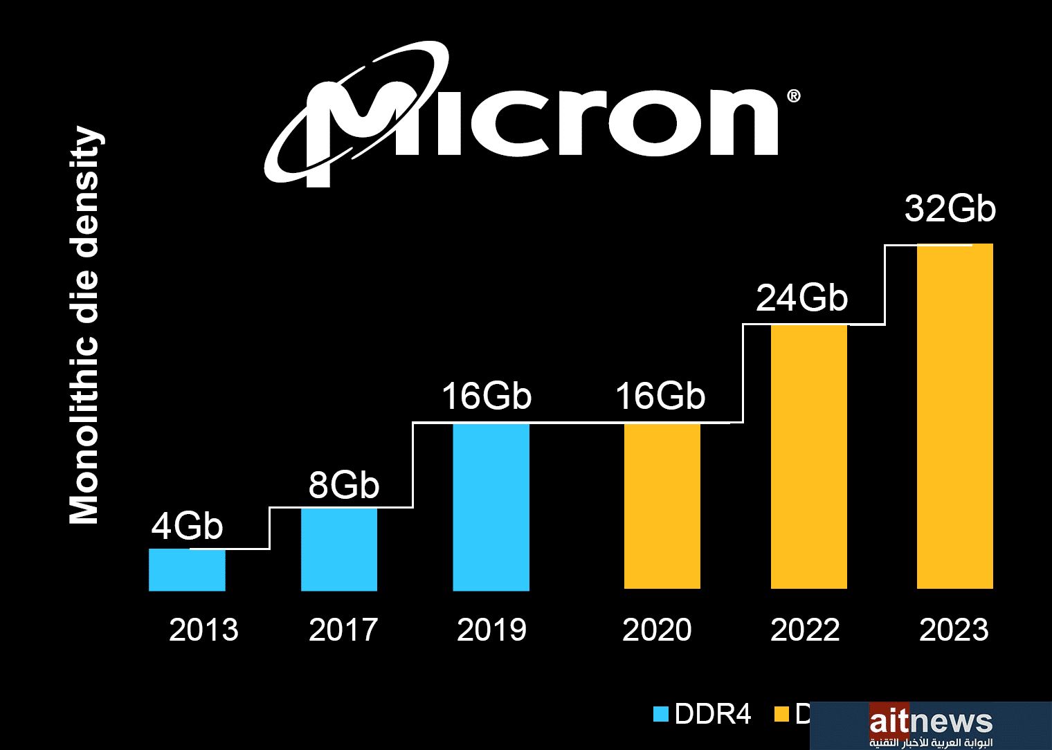 ميكرون تكشف عن ذاكرة DDR5 RDIMM بحجم يصل إلى 128 جيجابايت
