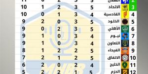 جدول ترتيب الدوري السعودي بعد فوز النصر على الفتح بخماسية