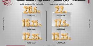 "إي اف چي هيرميس" تنجح في إتمام إصدار سندات بقيمة 5.1 مليار جنيه