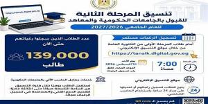 تصاعد الإقبال على تنسيق المرحلة الثانية 2026، مع تسجيل 139 ألف طالب رغباتهم حتى الآن.. موعد غلق التسجيل