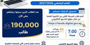 التعليم العالي: 190 ألف طالب سجلوا رغباتهم في المرحلة الثانية للتنسيق