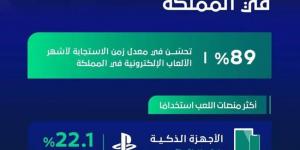 المملكة تعزز تجربة الألعاب الإلكترونية - المساء الاخباري
