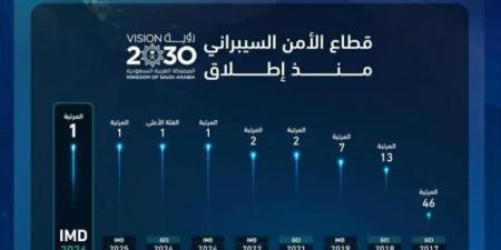 للعام الثالث على التوالي.. المملكة تحافظ على المرتبة الأولى عالميًا في مؤشر الأمن السيبراني - المساء الاخباري