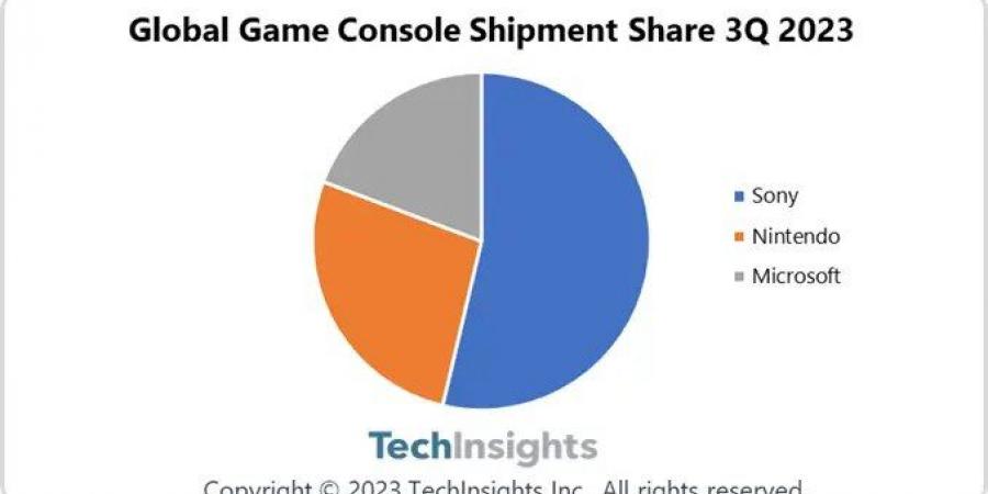 شركة
سوني
تصل
إلى
القمة
مع
جهاز
PlayStation
5
لتتصدر
سوق
أجهزة
الألعاب
في
الربع
الثالث
من
عام
2023