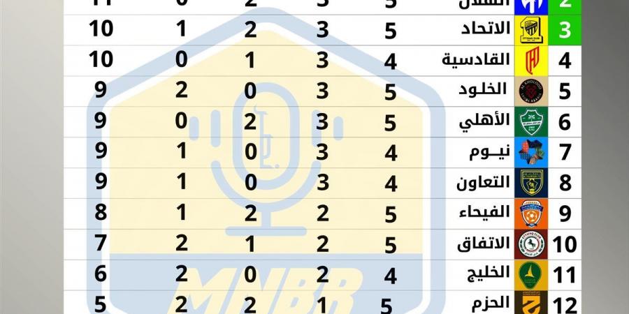 جدول ترتيب الدوري السعودي بعد فوز النصر على الفتح بخماسية