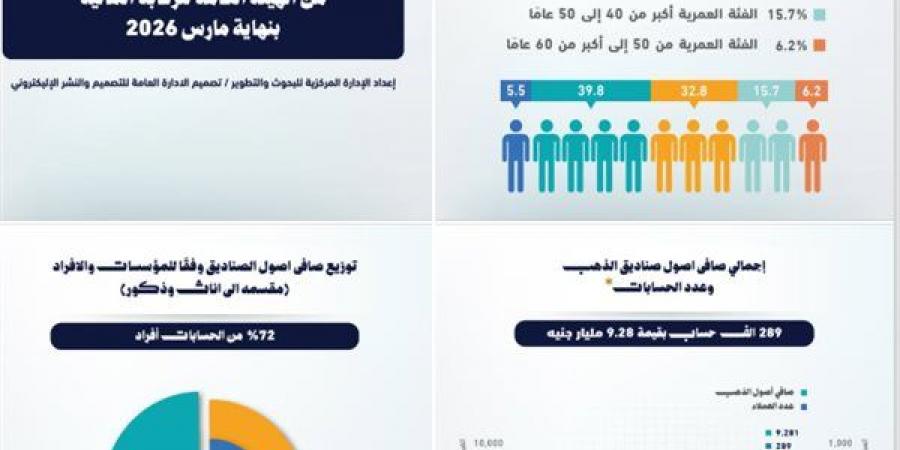 9.28 مليار جنيه إجمالي أصول صناديق الاستثمار بالذهب
