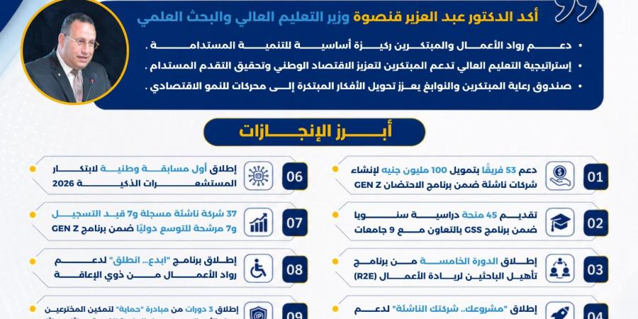 100 مليون جنيه و37 شركة ناشئة.. ماذا قدم صندوق رعاية المبتكرين خلال عام؟
