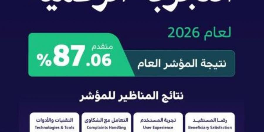 الحكومة الرقمية تعلن ارتفاع مؤشر نضج التجربة الرقمية لعام 2026 إلى (87.06%) - المساء الاخباري
