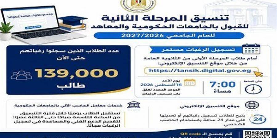 تصاعد الإقبال على تنسيق المرحلة الثانية 2026، مع تسجيل 139 ألف طالب رغباتهم حتى الآن.. موعد غلق التسجيل