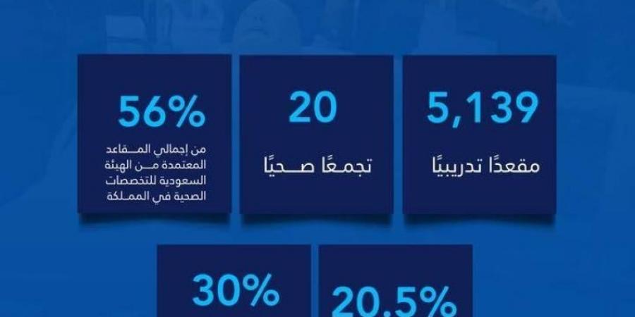الصحة القابضة تتيح 5,139 مقعدًا تدريبيًا بنمو يتجاوز 20%.. وتتولى خطابات الرعاية والإيفاد عن المتدربين