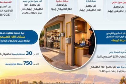 استمرار توسع شبكات الغاز الطبيعي في محافظات الوجه القبلي وفقًا لإنفوجراف